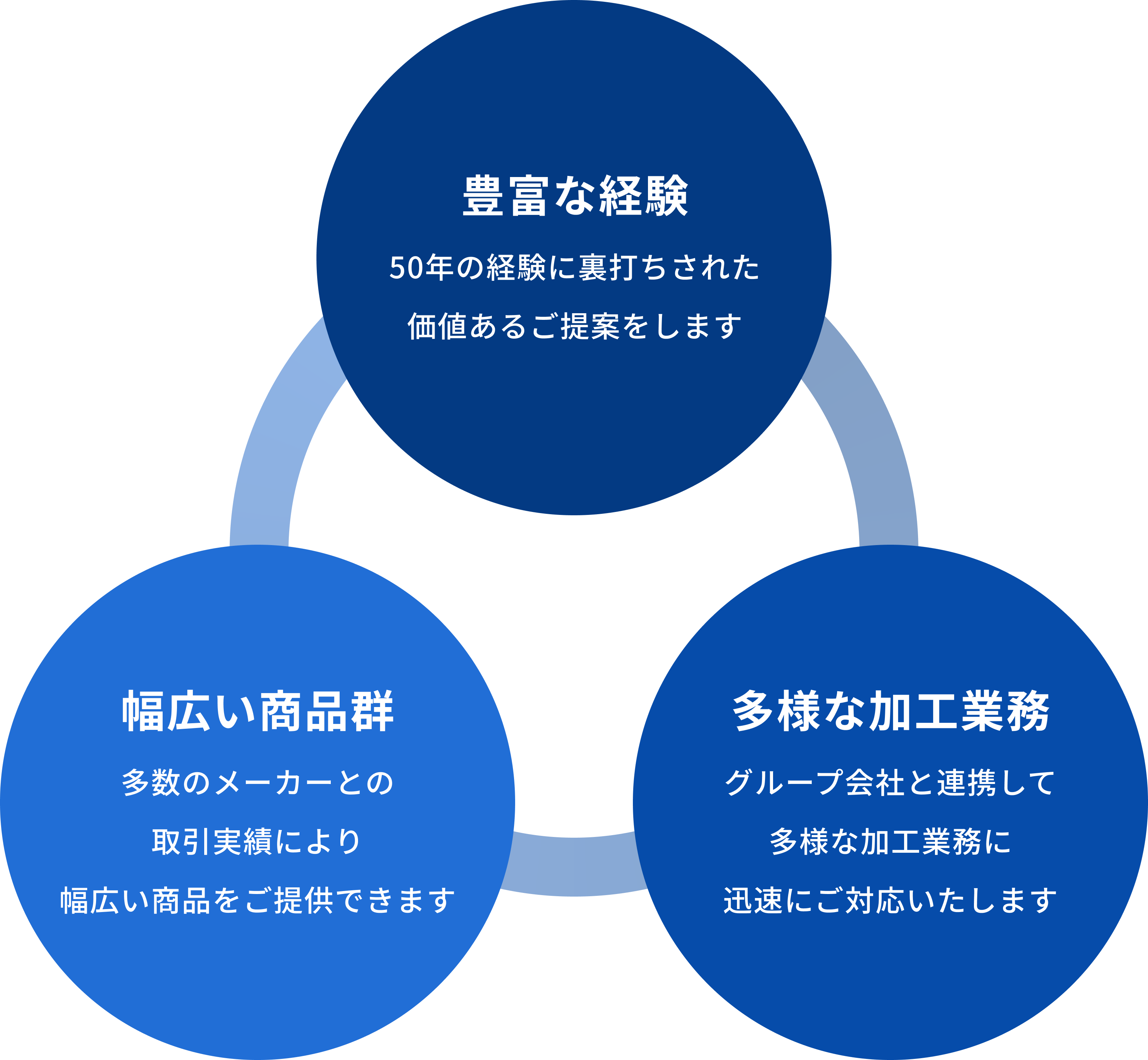 豊富な経験、多様な加工業務、幅広い商品群